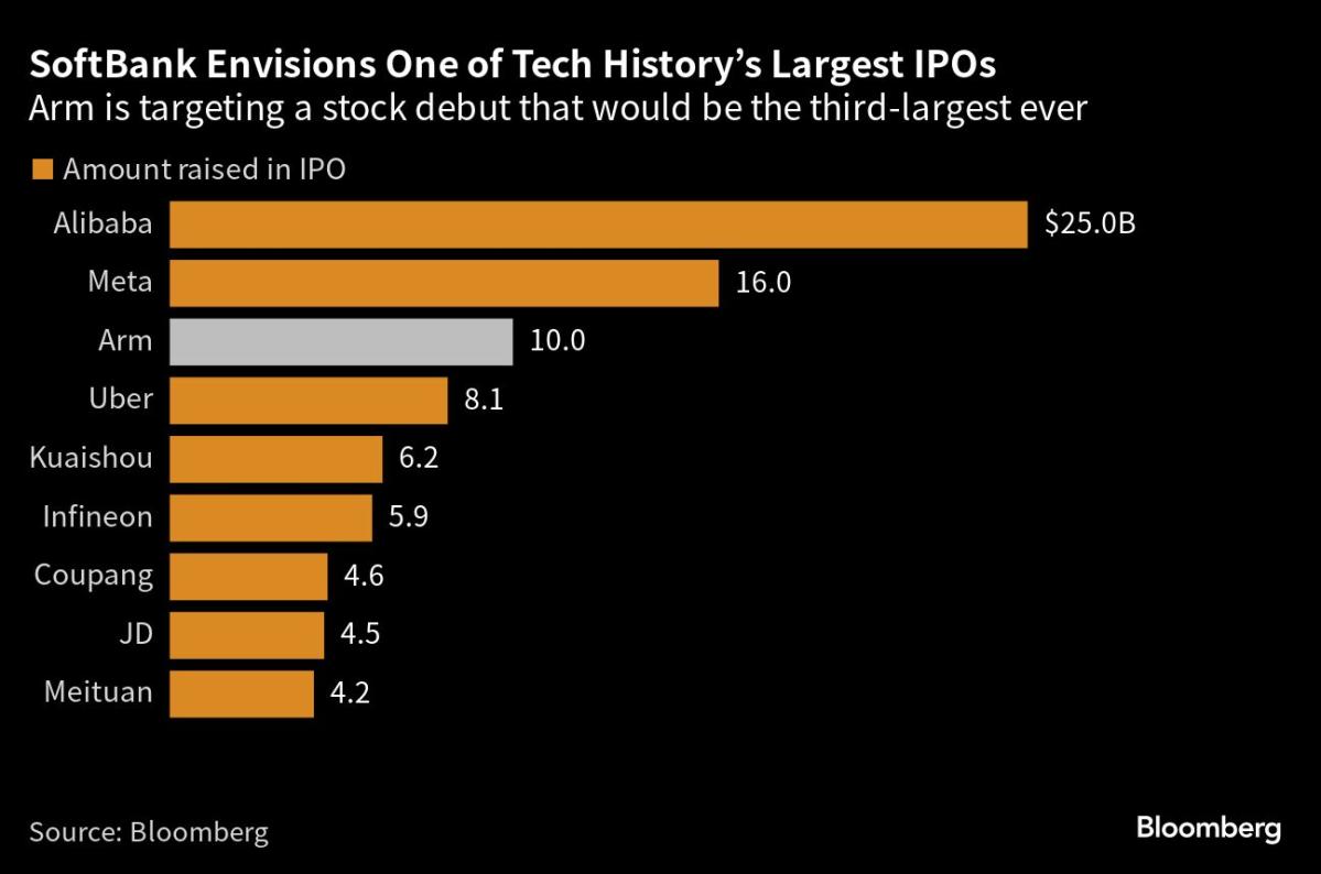 Arm IPO Filing: Chip Maker Files To Go Public In The U.S.