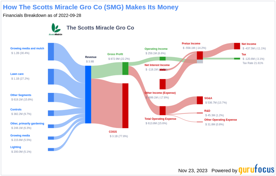 The Scotts Miracle Gro Co's Dividend Analysis