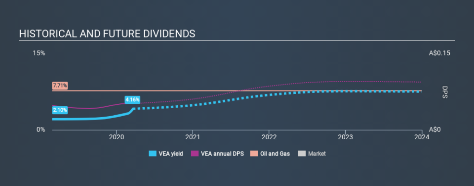 ASX:VEA Historical Dividend Yield, March 19th 2020