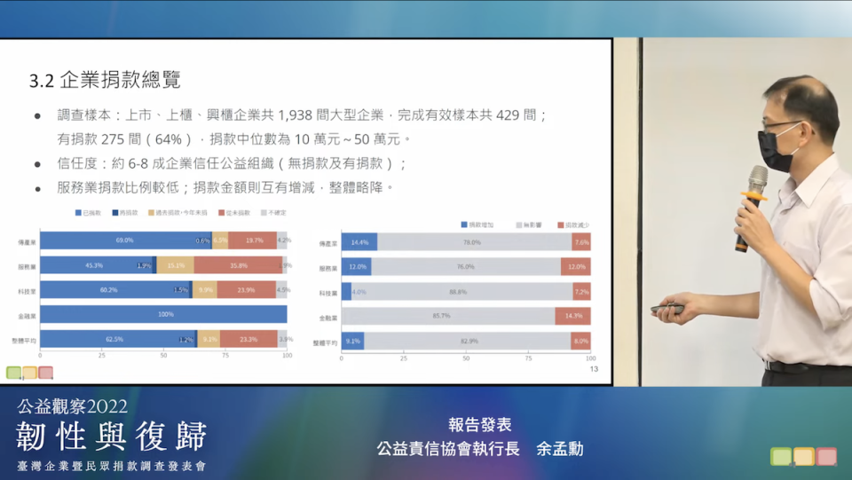 逾8成企業表示捐款金額未受疫情影響，企業平均捐款金額最高為金融業，最低為傳產業。《公益觀察2022》