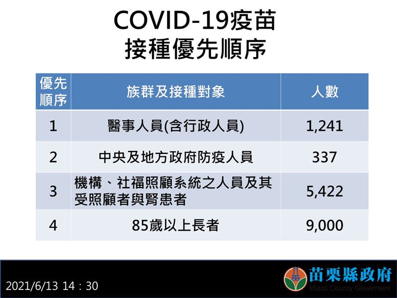 徐耀昌公布苗栗縣疫苗接種優先順序（圖／翻攝自徐耀昌加油讚）