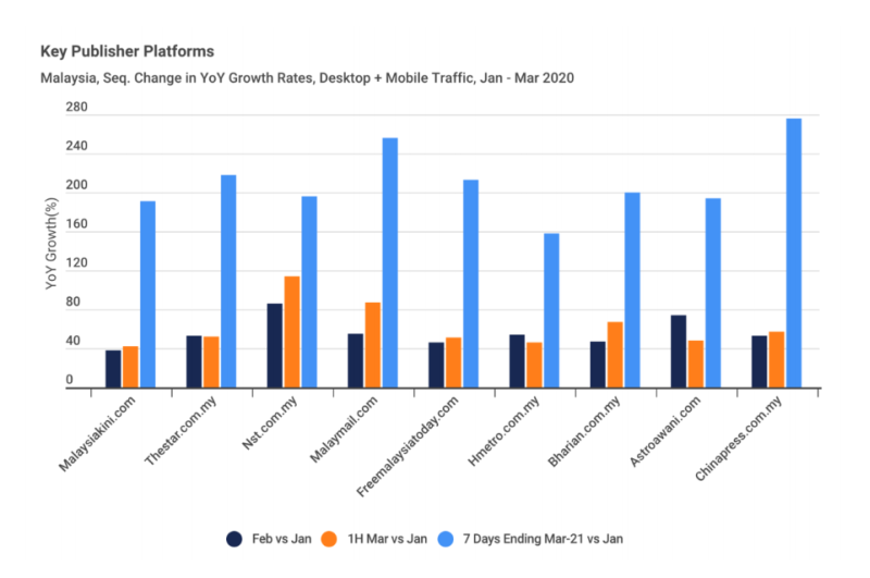 Sequential change in year-on-year growth rates in traffic to major news websites in Malaysia. — Screengrab of the Malaysian Digital Association and market intelligence SimilarWeb's report