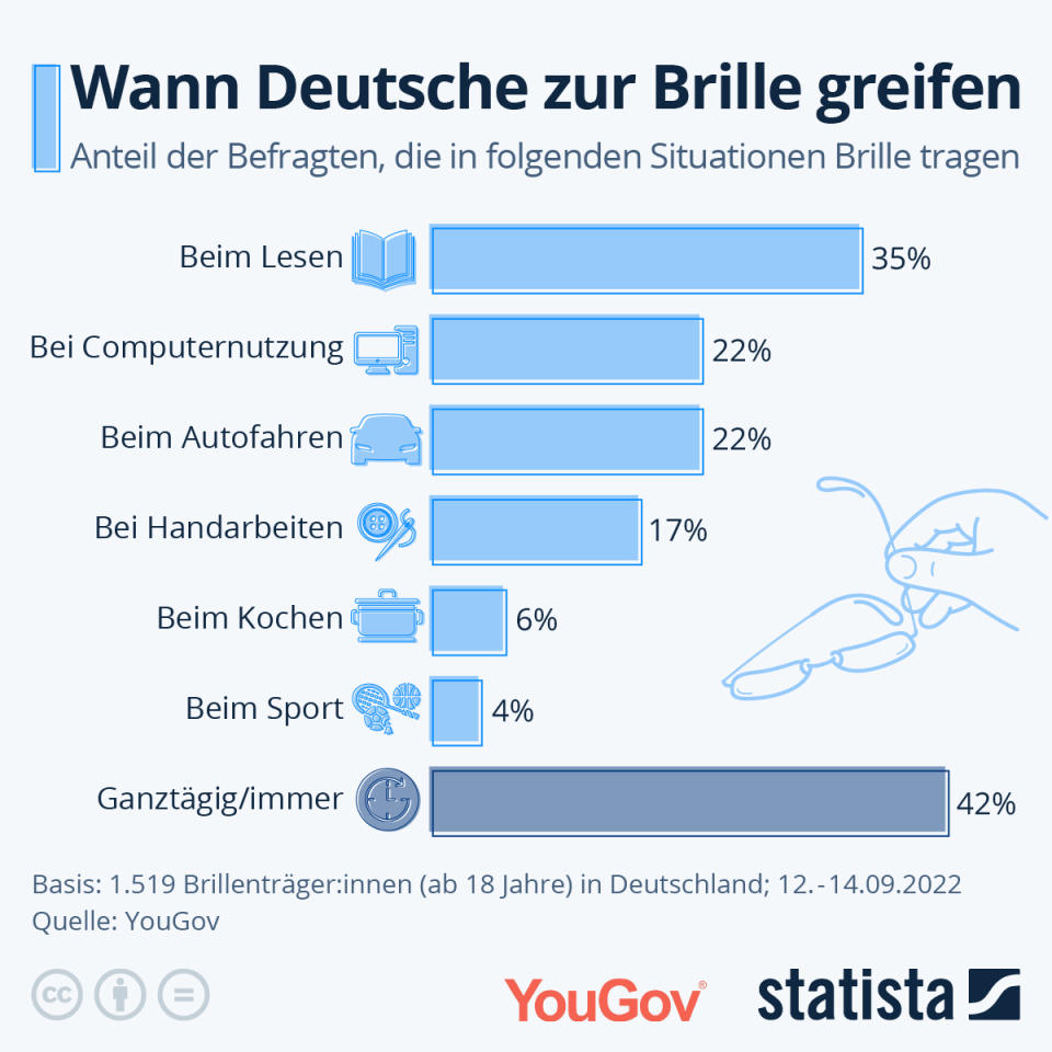 Infografik: Wann Deutsche zur Brille greifen | Statista