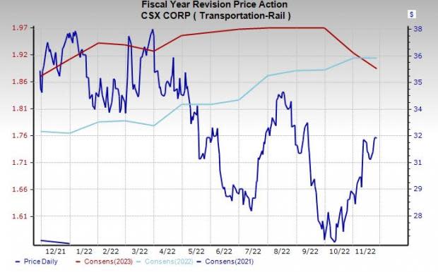 Price and Consensus: CSX