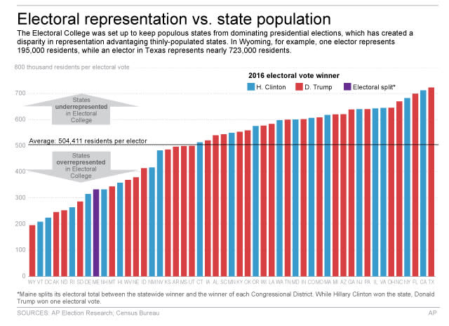 Graphic shows disparities between population and electoral votes among states; 4c x 5 inches; 195.7 mm x 127 mm;