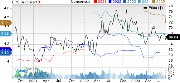 Kellogg Company Price, Consensus and EPS Surprise