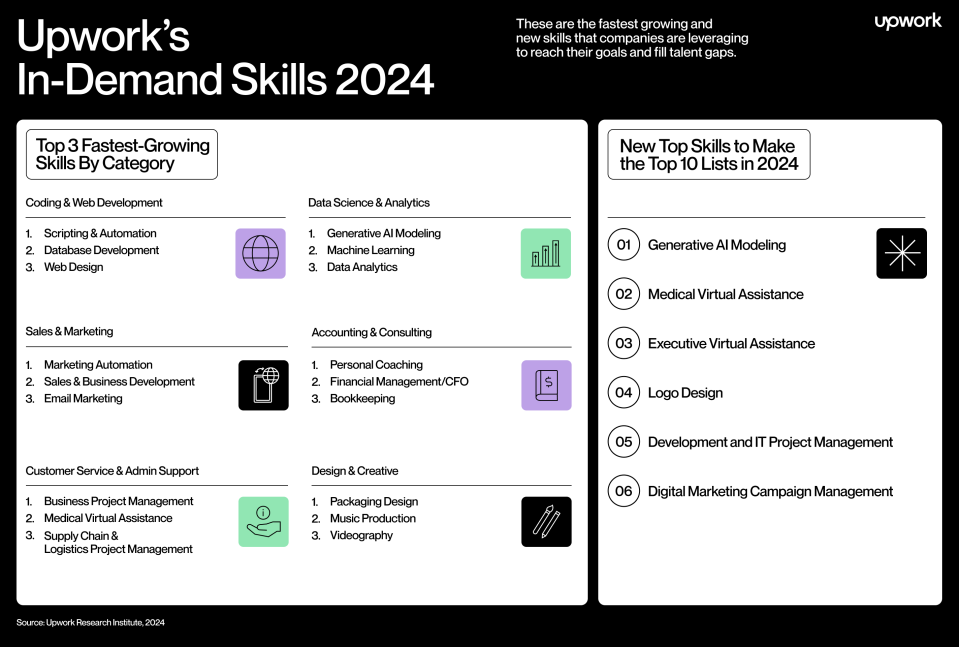 Upwork's fastest-growing and new skills for 2024