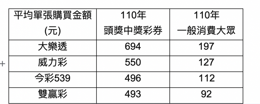 頭獎中獎彩券「平均單張購買金額遠高於一般消費大眾」。（圖／台彩提供）