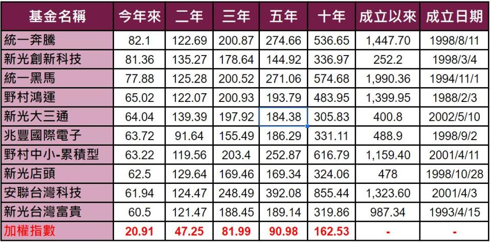 資料來源：晨星，統計至2021/12/17，僅統計主級別。