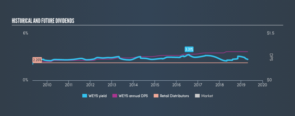 NasdaqGS:WEYS Historical Dividend Yield, April 25th 2019