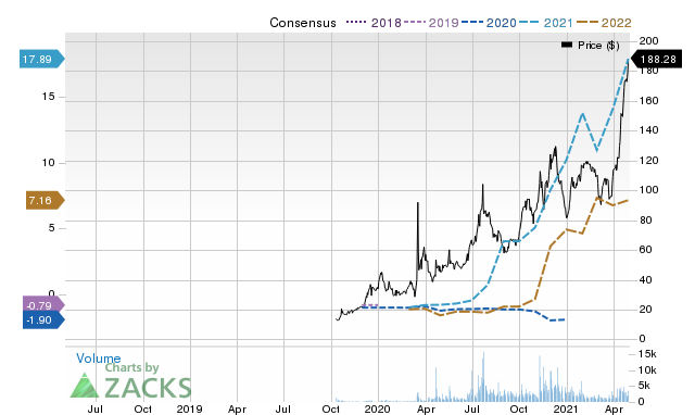 Price Consensus Chart for BNTX