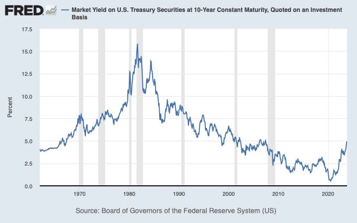 The 10-year yield hovering around 4%-5% is fairly normal by historical standards, Fed data shows.