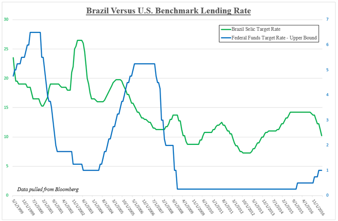 Brazilian Real Holds Gains Agianst Majors After 100 BPS Rate Cut
