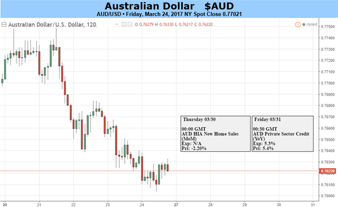 Australian Dollar Retreat Looks Unlikely to Stop