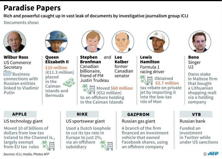 A guide to the individuals and companies embroiled in the Paradise Papers