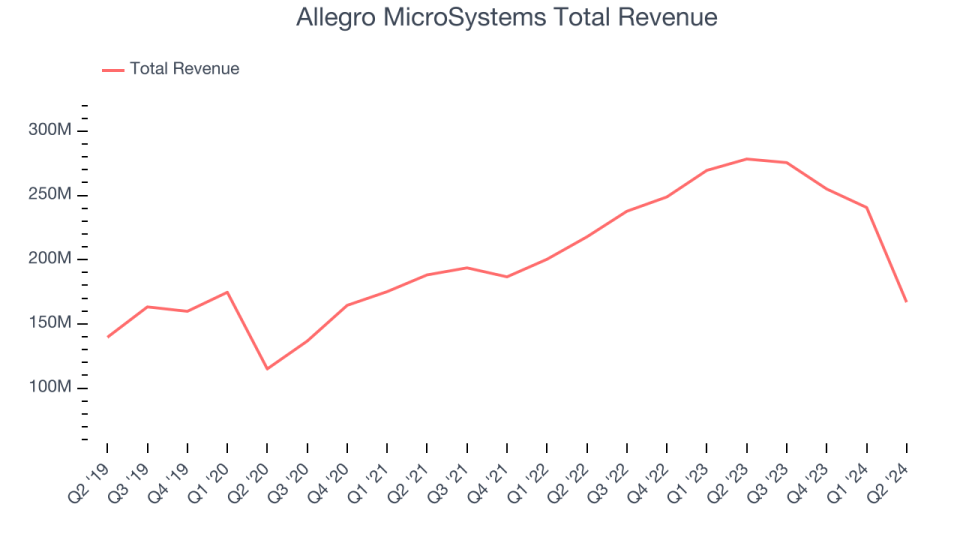 Allegro MicroSystems Total Revenue