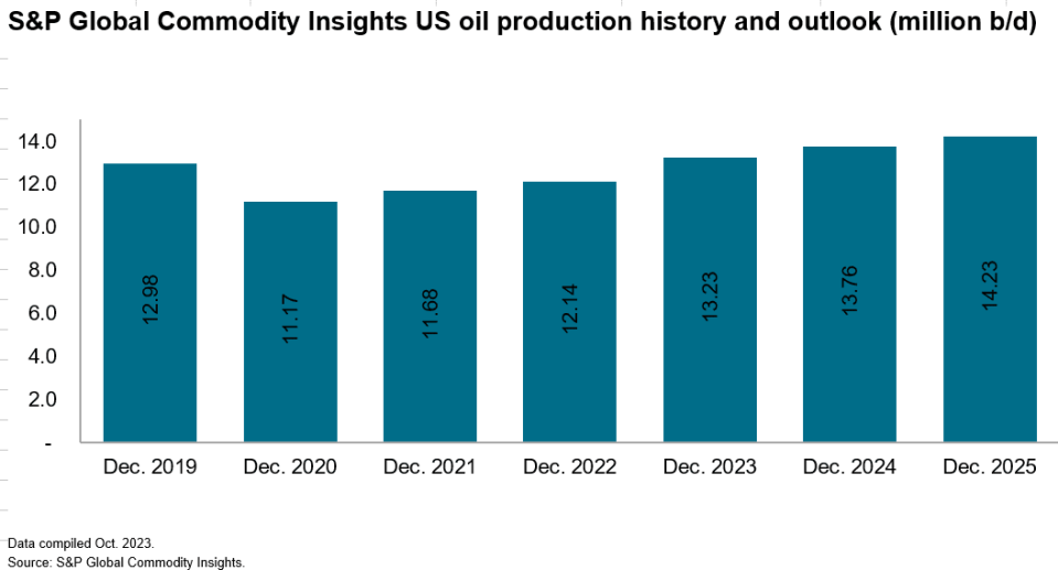S&P Global Commodity Insights forecasts fresh year-end record highs for U.S. oil production this year and in 2025.