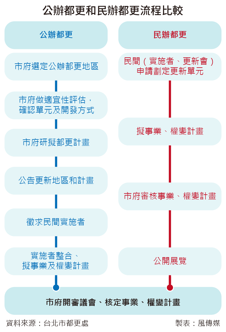 20160521-SMG0035-006-風數據，公辦都更專題，公辦都更和民辦都更流程比較-01