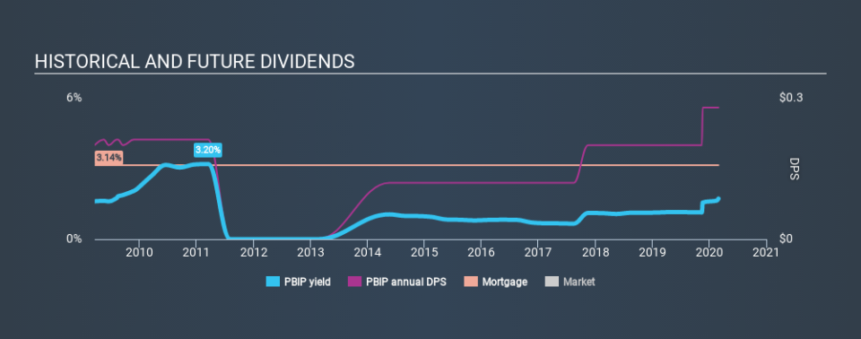 NasdaqGM:PBIP Historical Dividend Yield, February 29th 2020