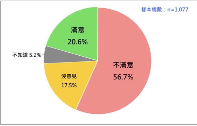 處理蛋蛋危機5成7不滿 民進黨選情帶來極大災難。台灣民意基金會提供