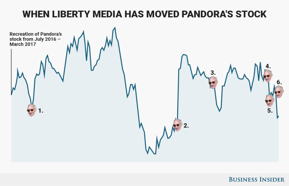 This media mogul wreaked havoc Pandora's stock price months — he's not slowing down