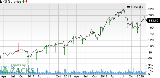 Workday, Inc. Price and EPS Surprise