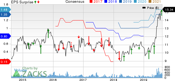 Hallmark Financial Services, Inc. Price, Consensus and EPS Surprise