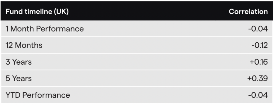 UK hedge fund's performance. Image: IG Prime