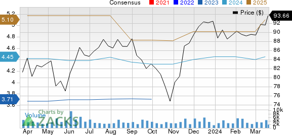 AECOM Price and Consensus