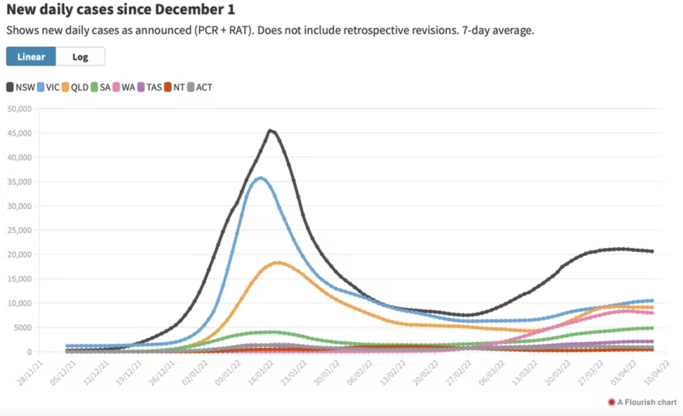 The number of daily COVID cases for each state and territory, based on a seven-day average. www.covid19data.com.au
