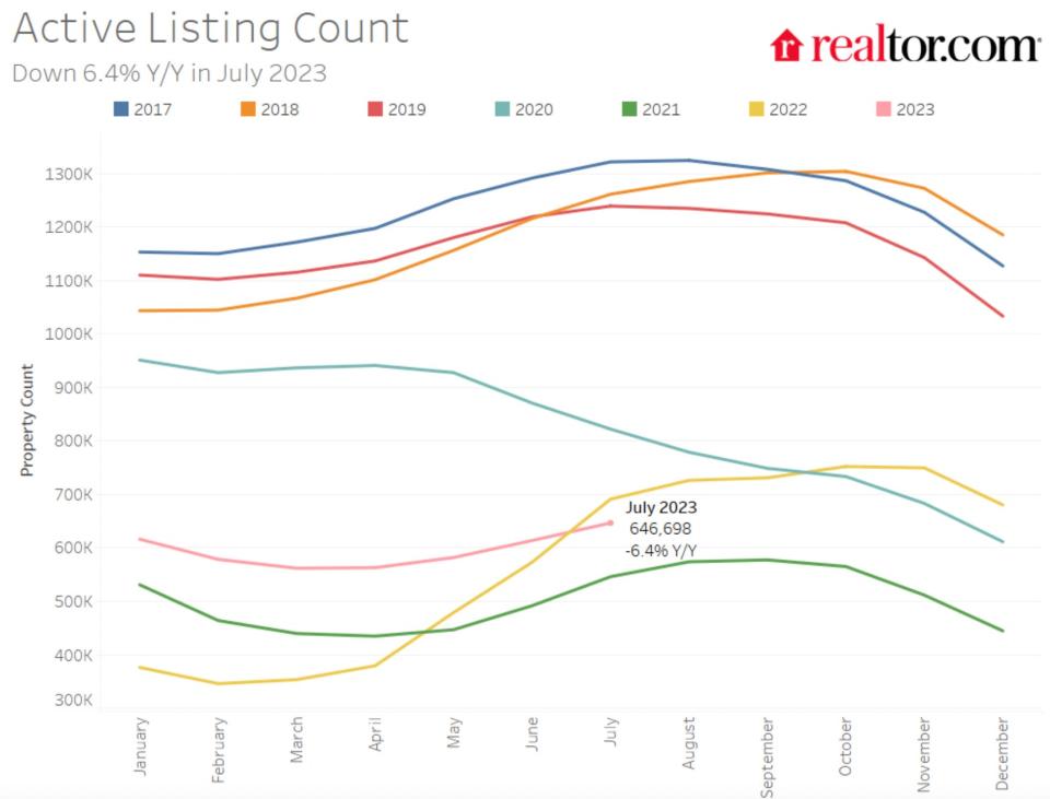 Housing market active listing data, Realtor.com