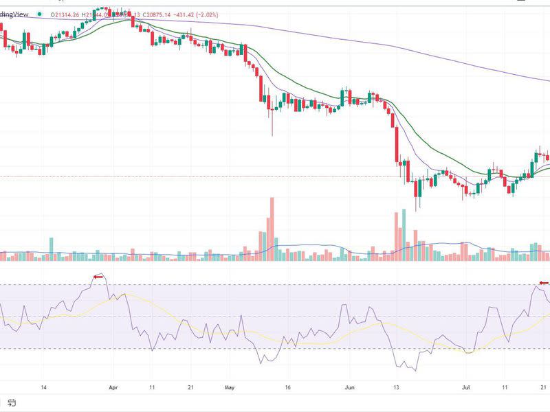 Bitcoin/U.S. dollar (TradingView)