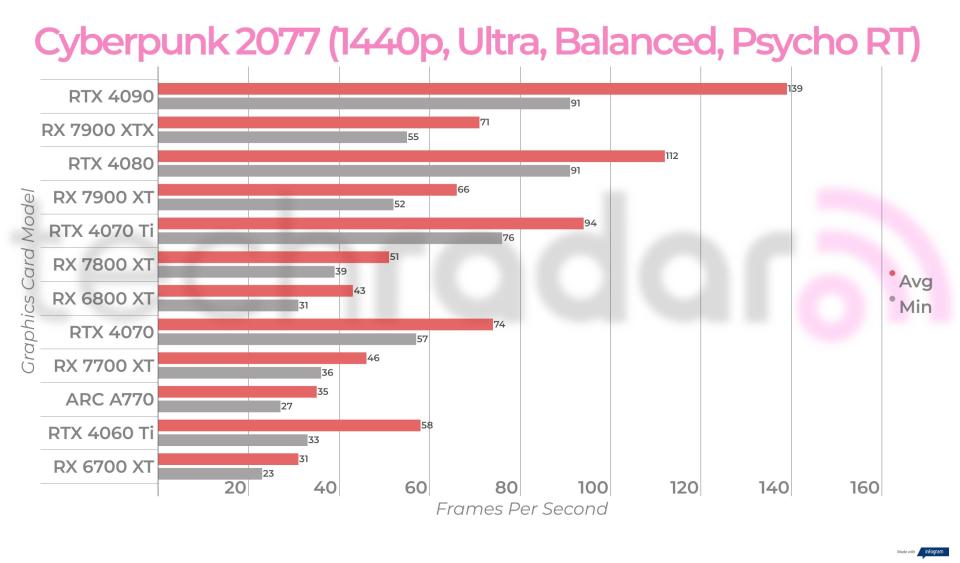 Ray-traced and balanced upscaled gaming benchmark results for the Intel Arc A770