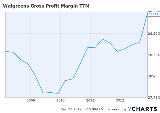 WAG Gross Profit Margin TTM Chart