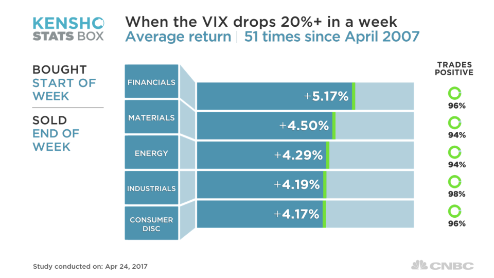 If history is any guide, the rally this week may have another 2 percent to go for the S&P 500 with bank stocks leading the way.