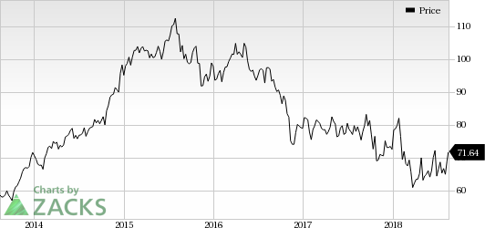 A solid 2019 PBM selling season is a significant positive for CVS Health's (CVS) growth. The company completes more than 70% of its client renewals, almost in line with the prior-year level.