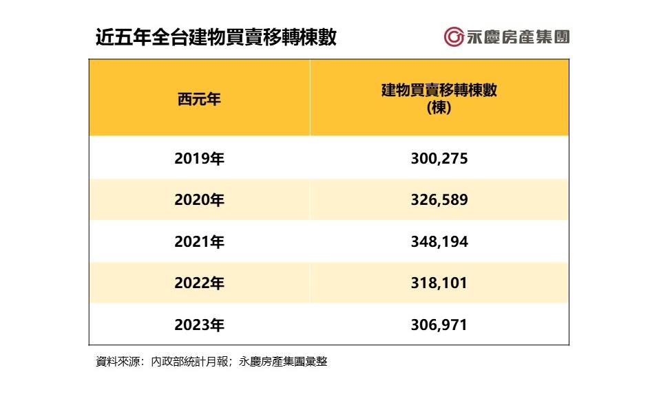 近五年全台建物買賣移轉棟數。圖/永慶房屋提供