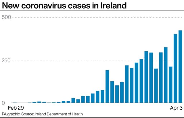 New coronavirus cases in Ireland