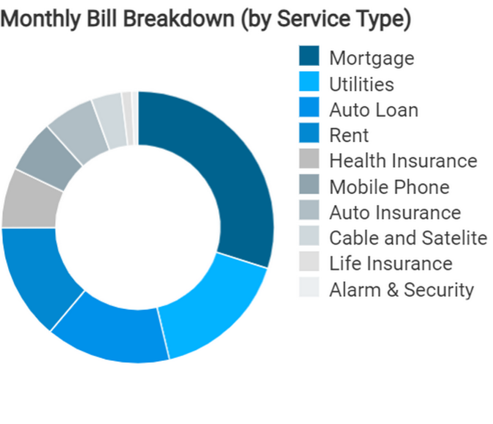 The average breakdown of monthly household finances in Franklin County.