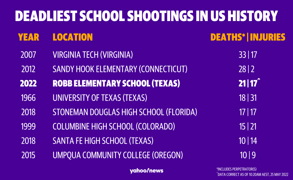 This week's school shooting was the third deadliest in the nation's history. 