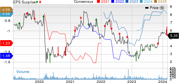 Brookdale Senior Living Inc. Price, Consensus and EPS Surprise