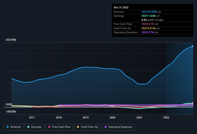 earnings-and-revenue-history