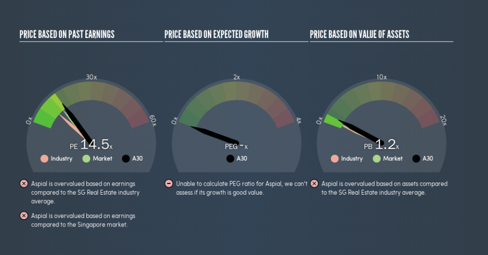 SGX:A30 Price Estimation Relative to Market, June 21st 2019