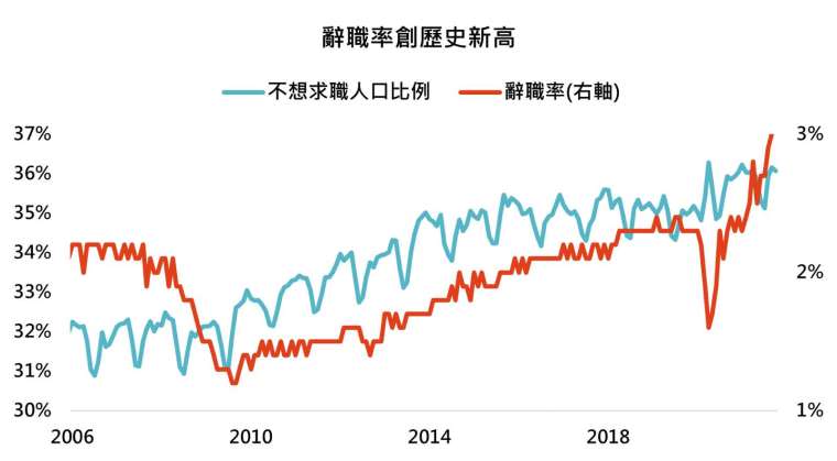 資料來源：Bloomberg，「鉅亨買基金」整理，2021/12/2。此處不想求職人口比例為16歲以上不想找工作人數/16歲以上人數。