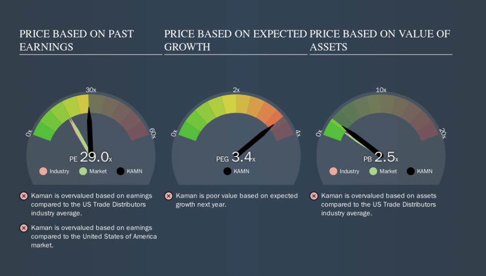 NYSE:KAMN Price Estimation Relative to Market, November 1st 2019