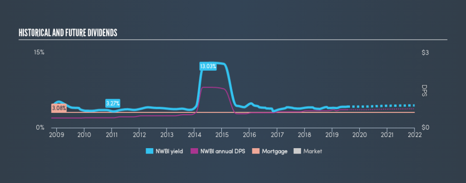 NasdaqGS:NWBI Historical Dividend Yield, July 26th 2019