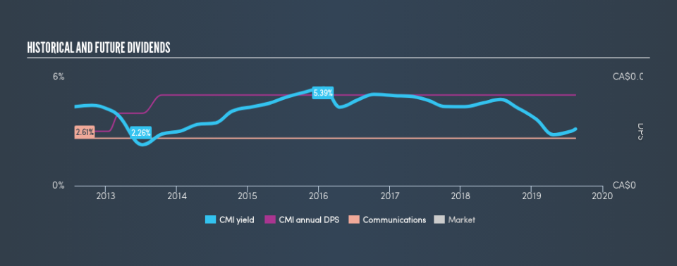 TSXV:CMI Historical Dividend Yield, August 15th 2019