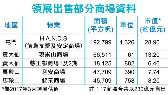 領展230億售17商場 最大宗商舖成交