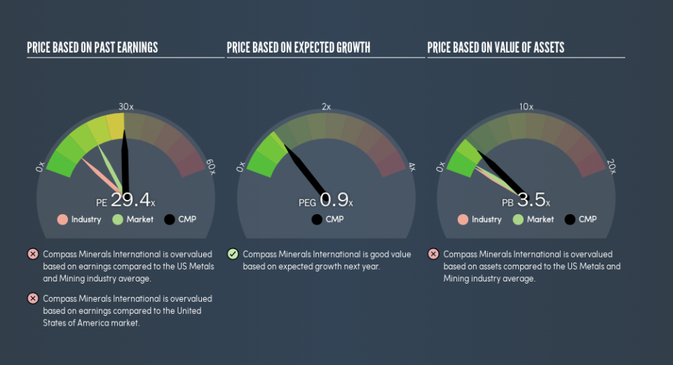 NYSE:CMP Price Estimation Relative to Market, July 1st 2019