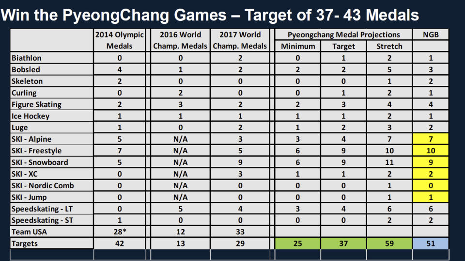 This chart obtained by The Associated Press shows the U.S. Olympic Committee's medal projections for the 2018 Winter Games in a slide presented last year to the USOC board. The USOC targeted 37 medals for Team USA in Pyeongchang, South Korea.